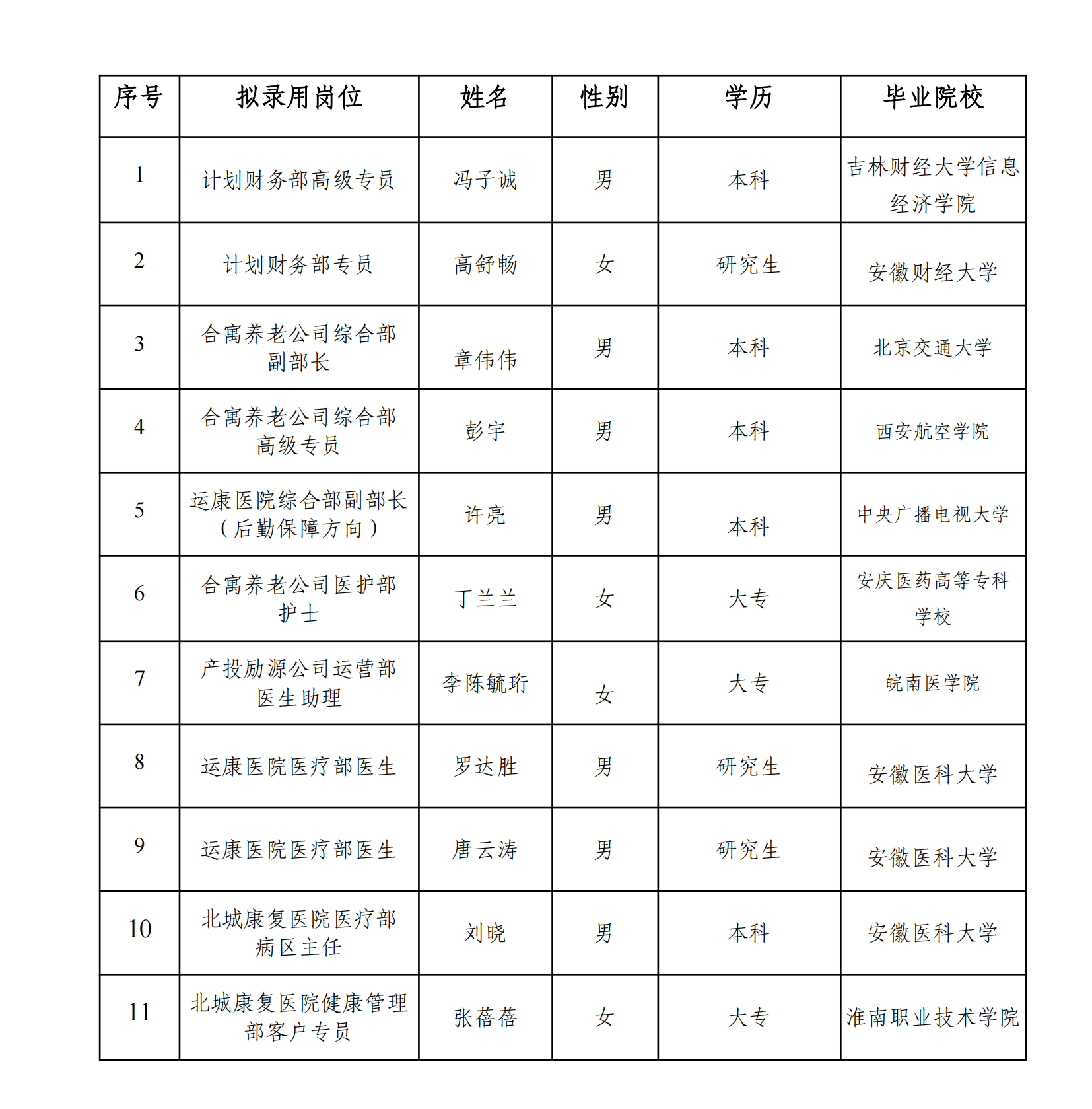 合肥产投康养集团有限公司及子公司2025年度社会招聘拟录用情况公示_01.png 合肥产投康养集团有限公司及子公司2025年度社会招聘拟录用情况公示_01.png
